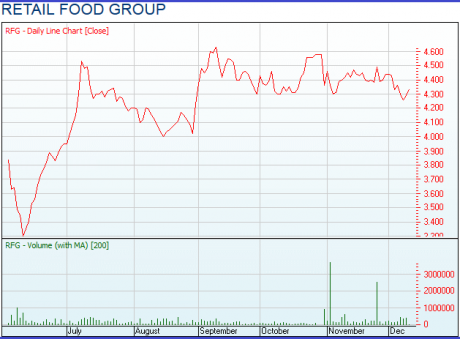 Graph for Food group has growth recipe